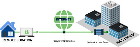 VPN Remote Access .
